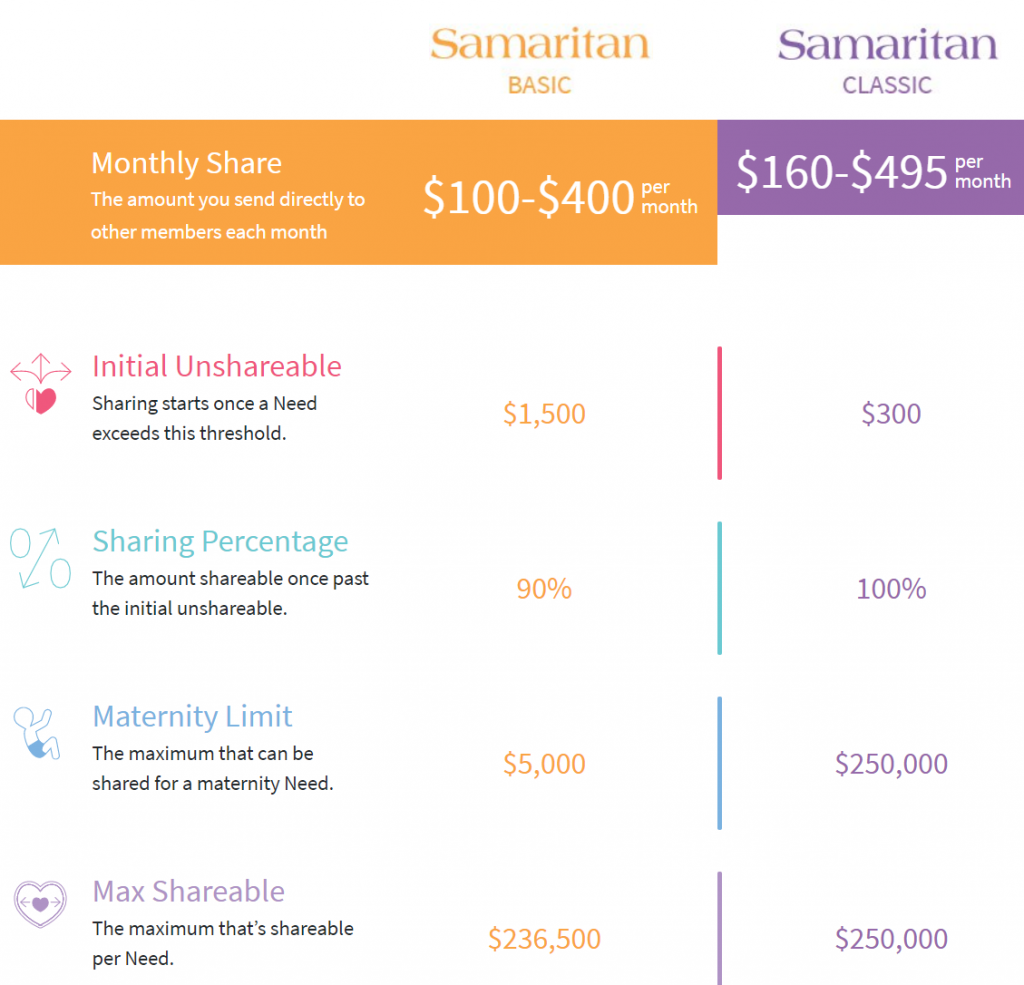 Health Care Sharing Ministries Comparison Chart