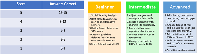 Self-Assessment for Advisors to Gauge Their Knowledge of eMoney