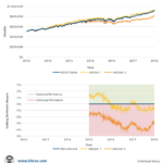 Hypothetical Mutual Fund Portfolios Relative To Straight-Line Benchmark (6-Years)