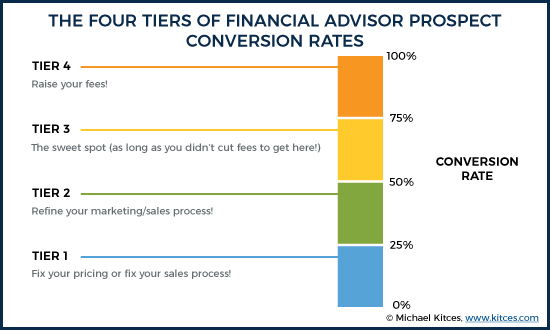 The Four Tiers Of Financial Advisor Prospect Conversion Rates