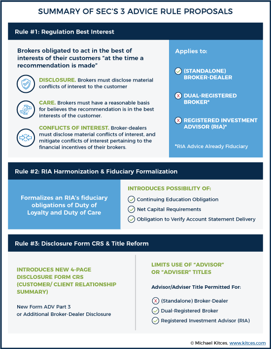 The Four Main Initiatives Of The SEC Advice Rule