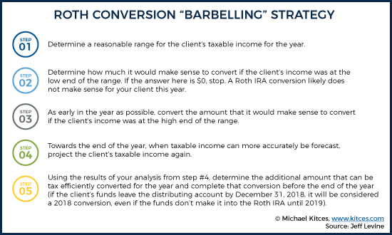 Summary of Roth Conversion Barbelling Strategy