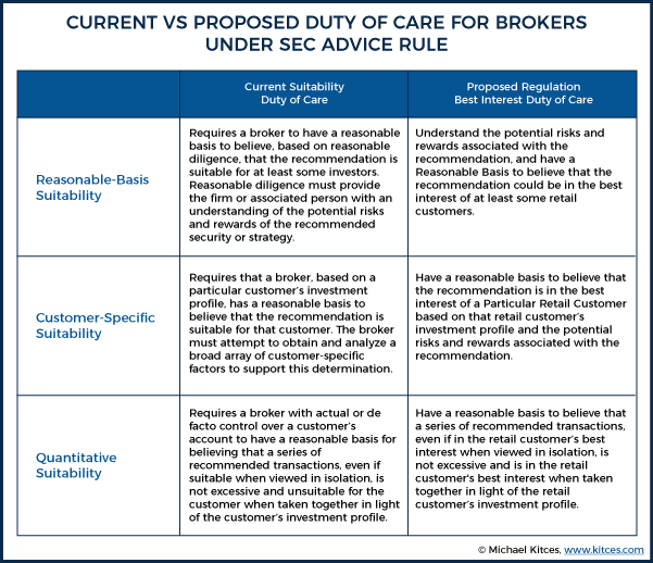 Current Vs Proposed Duty Of Care Under SEC Advice Rule