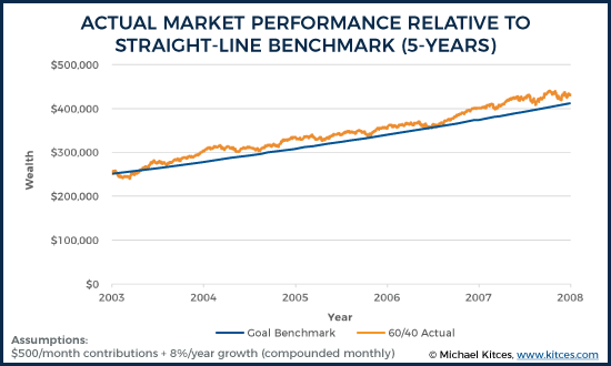 Actual Market Performance Relative To Straight-Line Benchmark (5-Years)
