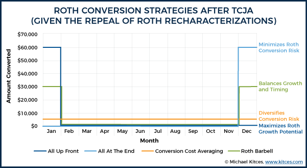 Roth Conversion Strategies After TCJA