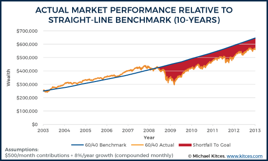 Actual Market Performance Relative To Straight-Line Benchmark (10-Years)