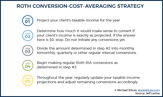 Summary of Roth Conversion-Cost-Averaging Strategy