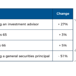 Advisor Outcomes After Joining Broker Protocol