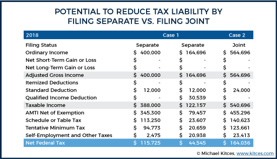 Filing Separately Vs Filing Jointly For QBI Considerations