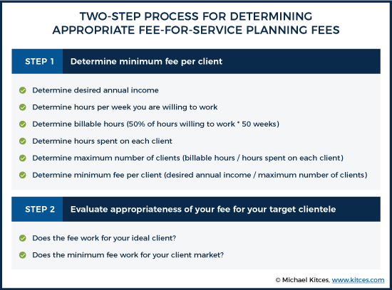 Two-Step Process For Determining Apporpriate Fee-For-Service Planning Fee