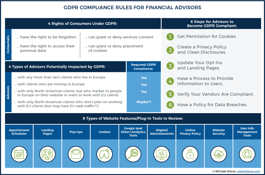 GDPR Compliance Rules For Financial Advisors