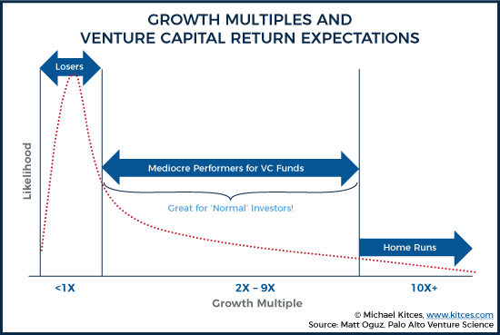 Growth Multiples And Venture Capital Return Expectations