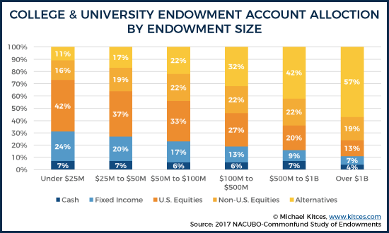 College & University Endowment Account Allocation by Endowment Size