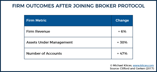 Firm Outcomes After Joining Broker Protocol