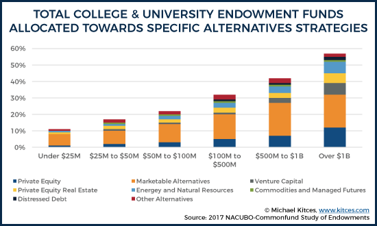 Total College & University Endowment Funds Allocated Towards Specific Alternative Strategies