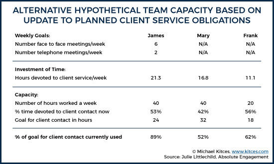 Alternative Hypothetical Team Capacity Based On Changes To Planned Client Service Schedule