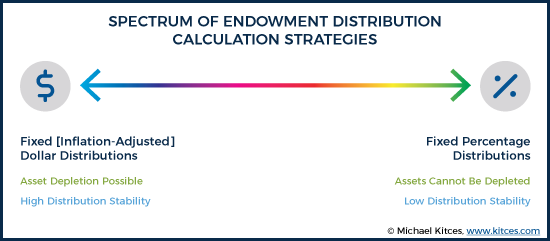 Spectrum of Endowment Distribution Strategies