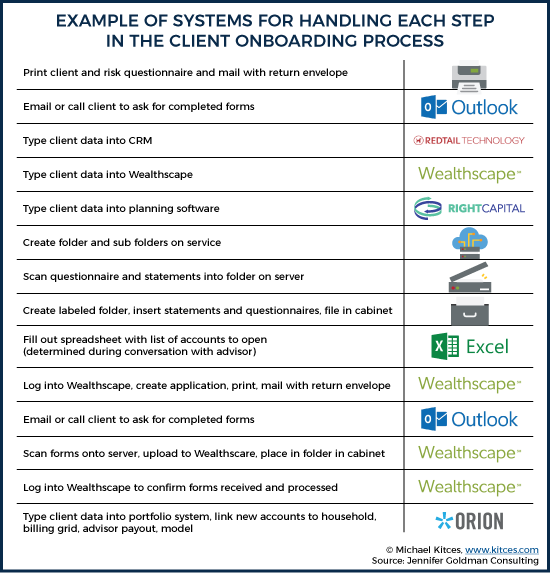 Examples Of Systems For Handling Each Step In The Client Onboarding Process