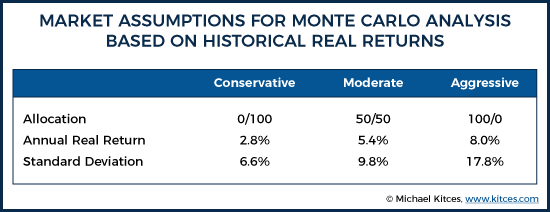 Market Assumptions for Monte Carlo Analysis Based on Historical Returns