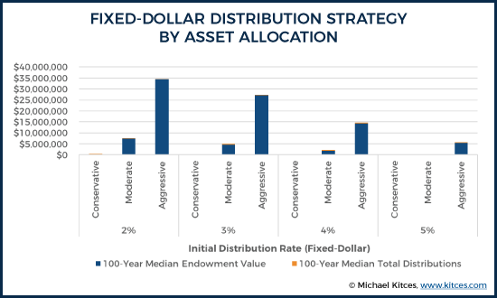 Fixed-Dollar Distribution Strategy By Asset Allocation