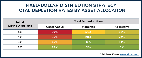 Fixed-Dollar Distribution Strategy Total Depletion Rates By Asset Allocation