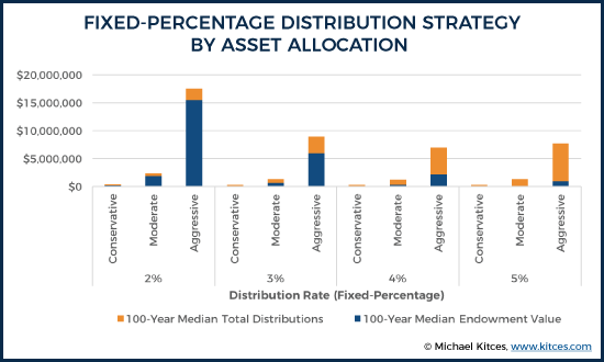 Fixed-Percentage Distribution Strategy By Asset Allocation