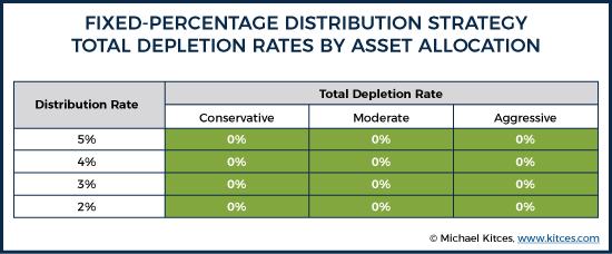 Fixed-Percentage Distribution Strategy Total Depletion Rates By Asset Allocation