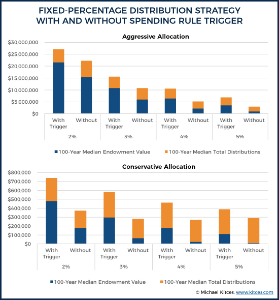 Fixed-Percentage Distribution Strategy With and Without Spending Rule Trigger