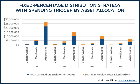 Fixed-Percentage Distribution Strategy With Spending Trigger By Asset Allocation