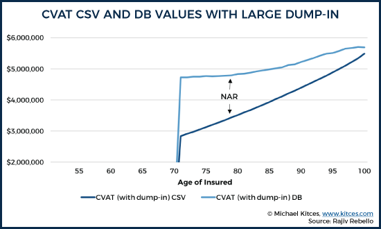 CVAT CSV and DB Values With Large Dump-In