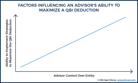 Factors Influencing An Advisor's Ability To Maximize A QBI Deduction