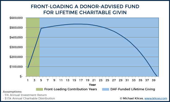 End Of Year Donor-Advised Fund Value