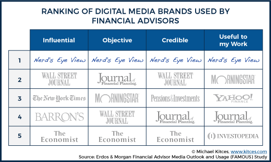 Ranking Of Digital Media Brands Used By Financial Advisors