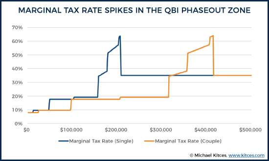 Marginal Tax Rate Spikes In The QBI Phaseout Zone