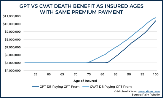 CPT vs CVAT Death Benefit As Insured Ages With Same Premium Payment