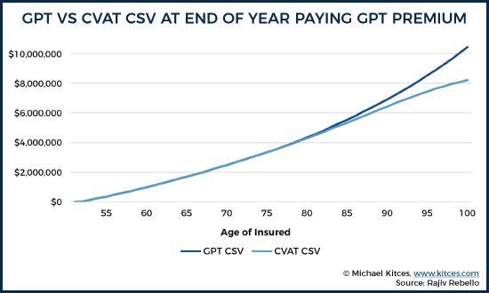 GPT vs CVAT CSV At End Of Year Paying GPT Premium