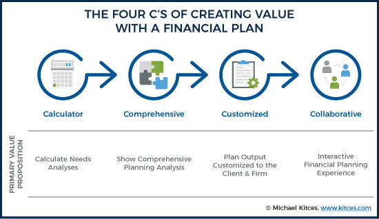 The Four Cs Of Creating Value With A Financial Plan