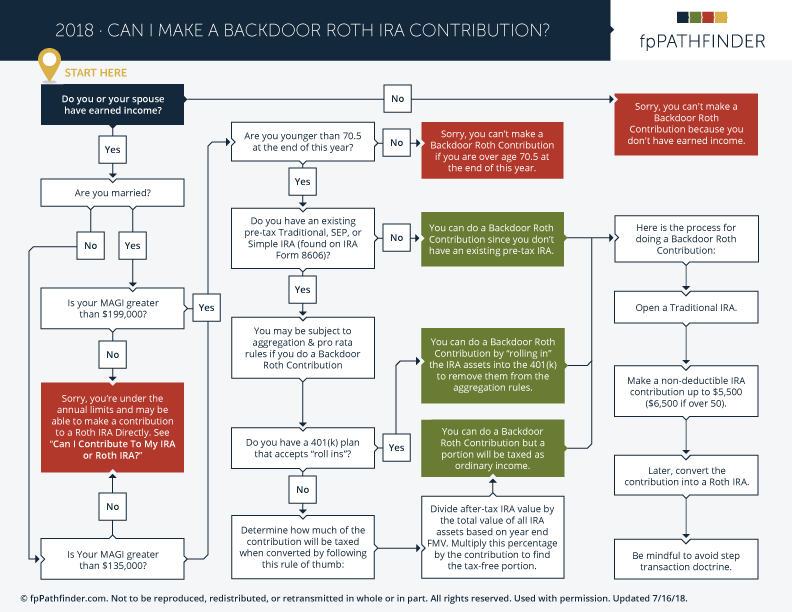 Can I Make A Backdoor Roth IRA Contribution 2018