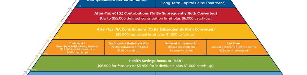 Hierarchy Of Tax Preferenced Savings Vehicles