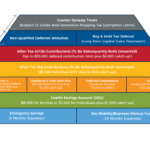 Hierarchy Of Tax Preferenced Savings Vehicles