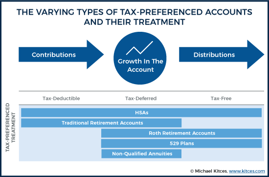 The Varying Levels Of Tax-Preferenced Tax Treatment