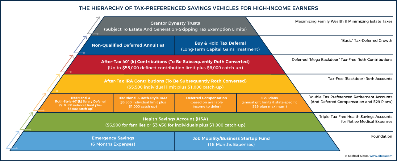 tax exempt investment vehicles