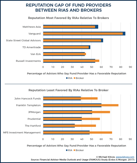 Reputation Gaps of Fund Providers Between RIAs and Brokers