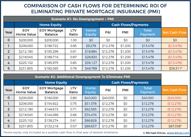 Conventional Mortgage Insurance Chart