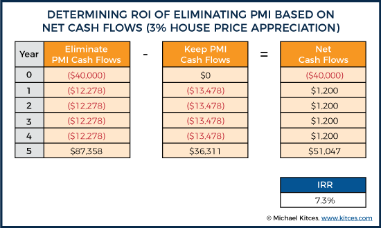 Determining ROI Of Eliminating PMI Based On Net Cash Flows (3% House Price Appreciation)