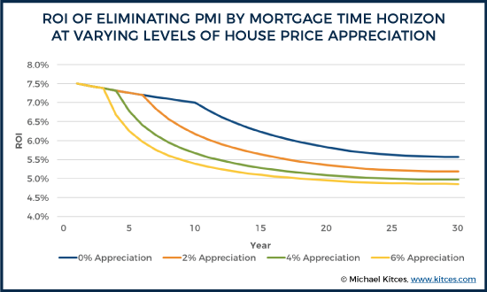 ROI Of Eliminating PMI By Mortgage Time Horizon At Varying Levels Of House Price Appreciation