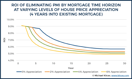 ROI Of Eliminating PMI By Mortgage Time Horizon At Varying Levels Of House Price Appreciation (4 Years Into Existing Mortgage)