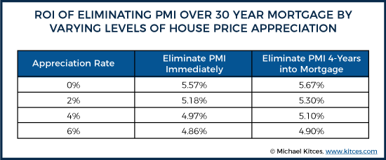 ROI Of Eliminating PMI Over 30 Year Mortgage By Varying Levels Of House Price Appreciation