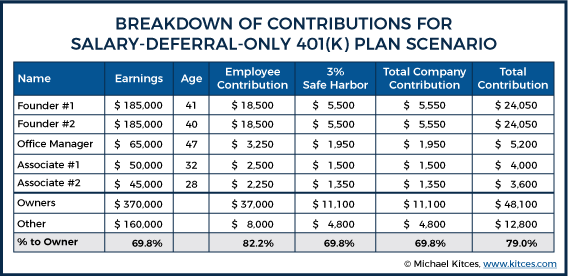 Breakdown Of Contributions For Salary - Deferral - Only 401k Plan Scenario