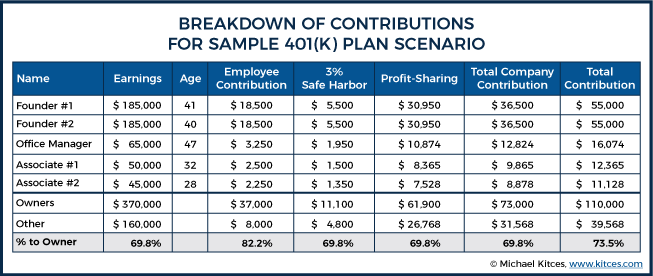 Breakdown Of Contributions For Sample 401k Plan Scenario